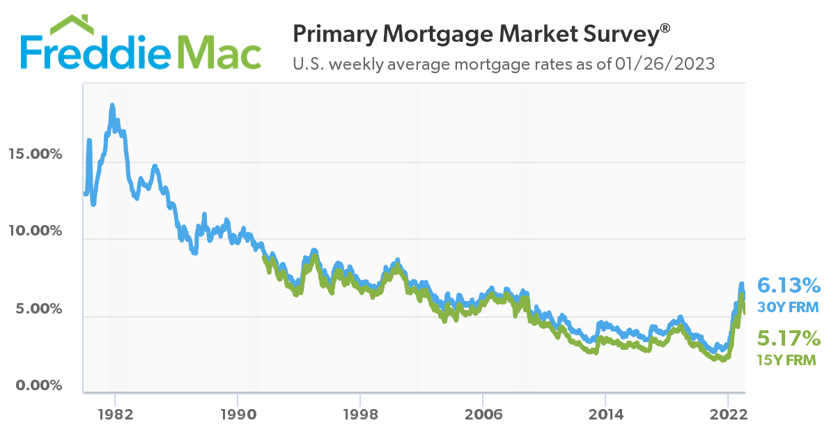 Interest Rates through the years